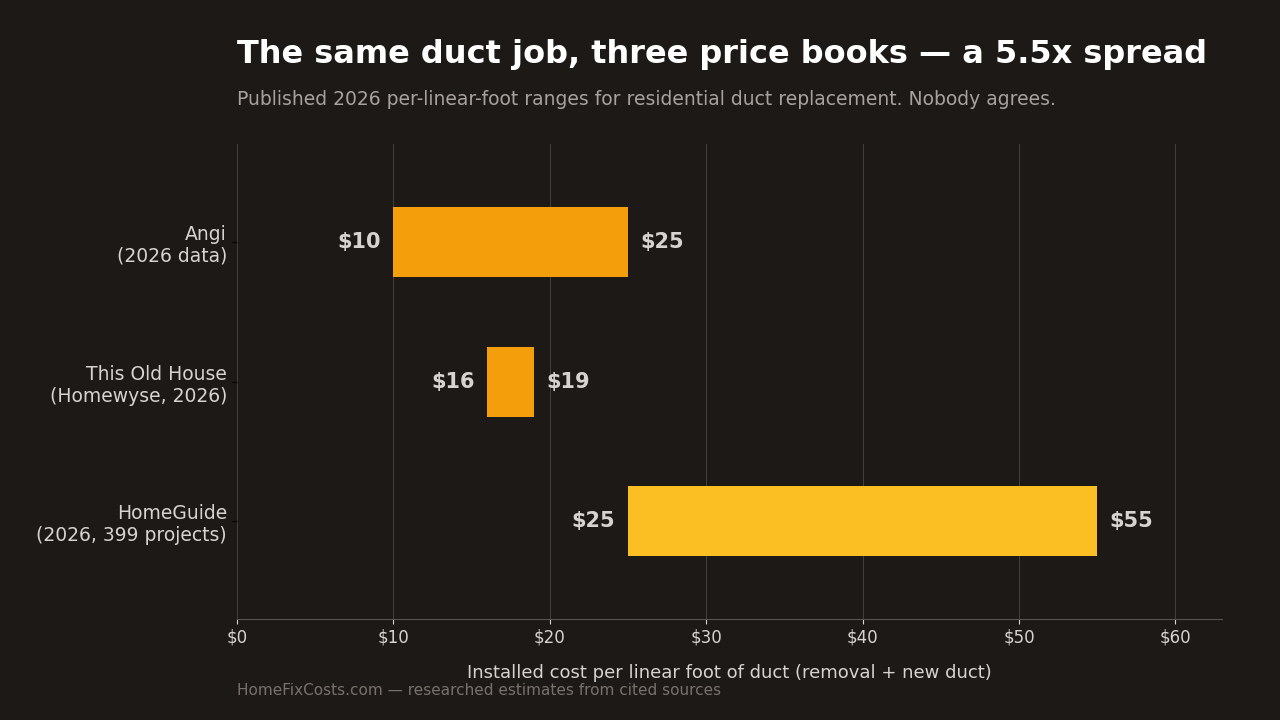 Bar chart comparing 2026 published duct replacement cost per linear foot: Angi $10 to $25, This Old House $16 to $19, HomeGuide $25 to $55