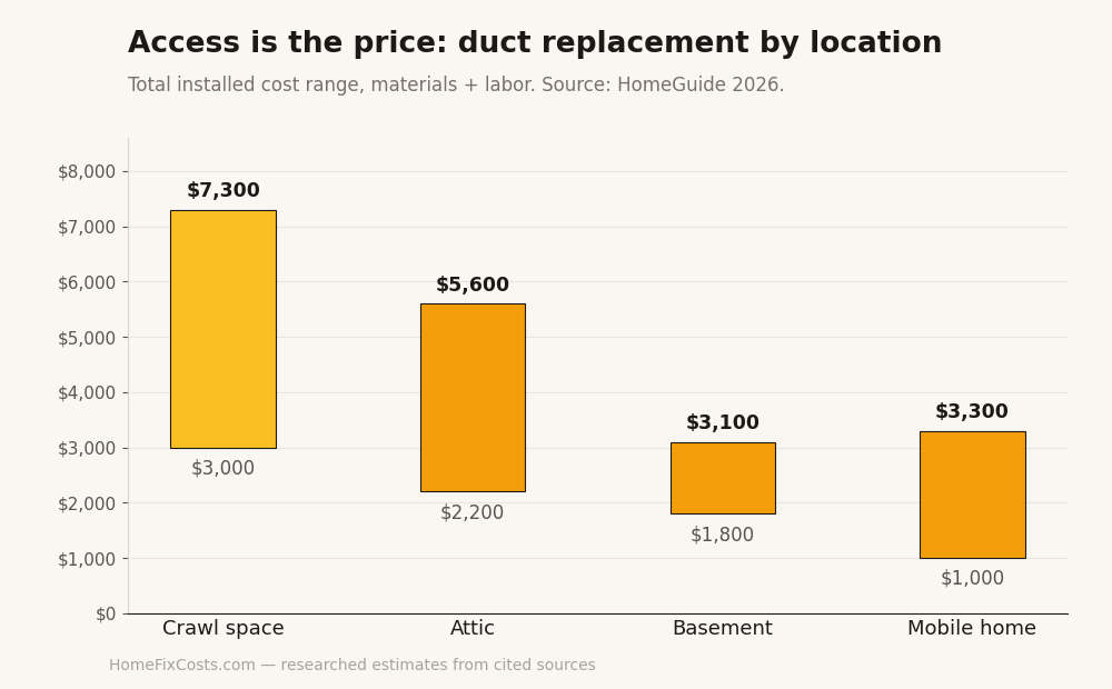 Bar chart of duct replacement total cost by location: crawl space $3,000 to $7,300, attic $2,200 to $5,600, basement $1,800 to $3,100, mobile home $1,000 to $3,300