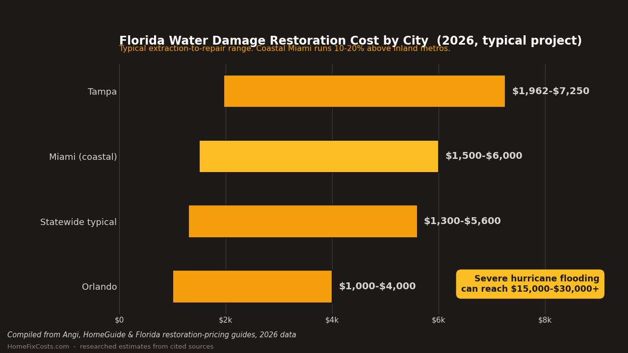 Bar chart of 2026 Florida water damage restoration cost by city: Orlando $1,000-$4,000, statewide $1,300-$5,600, Miami $1,500-$6,000, Tampa $1,962-$7,250, with severe hurricane flooding reaching $15,000-$30,000+