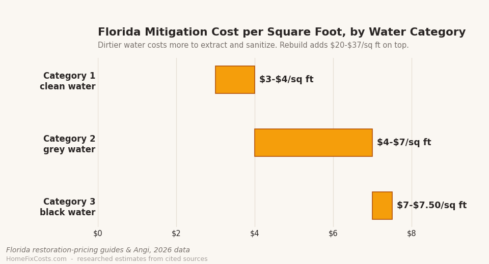 Range chart of Florida water damage mitigation cost per square foot by category: Category 1 clean water $3-$4, Category 2 grey water $4-$7, Category 3 black water $7-$7.50 per square foot