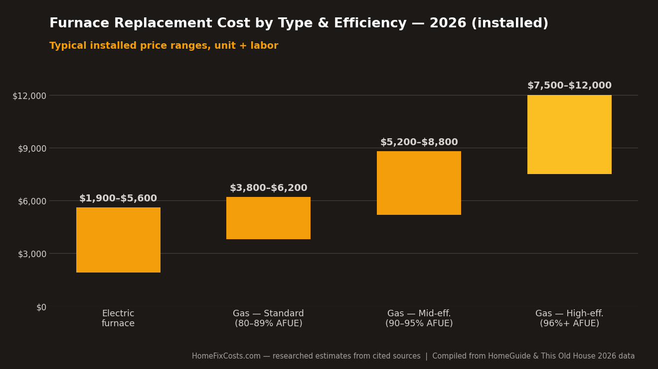 Bar chart comparing 2026 installed furnace replacement cost ranges: electric $1,900-$5,600, standard gas $3,800-$6,200, mid-efficiency gas $5,200-$8,800, high-efficiency gas $7,500-$12,000