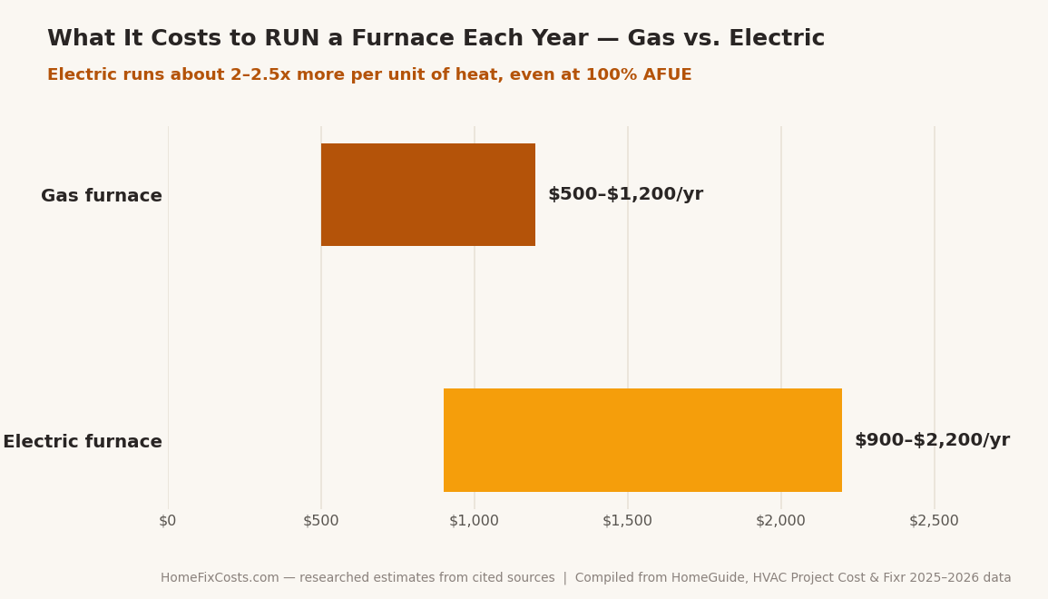 Horizontal bar chart of annual furnace running cost: gas $500-$1,200 per year versus electric $900-$2,200 per year, with electric costing 2 to 2.5 times more per unit of heat