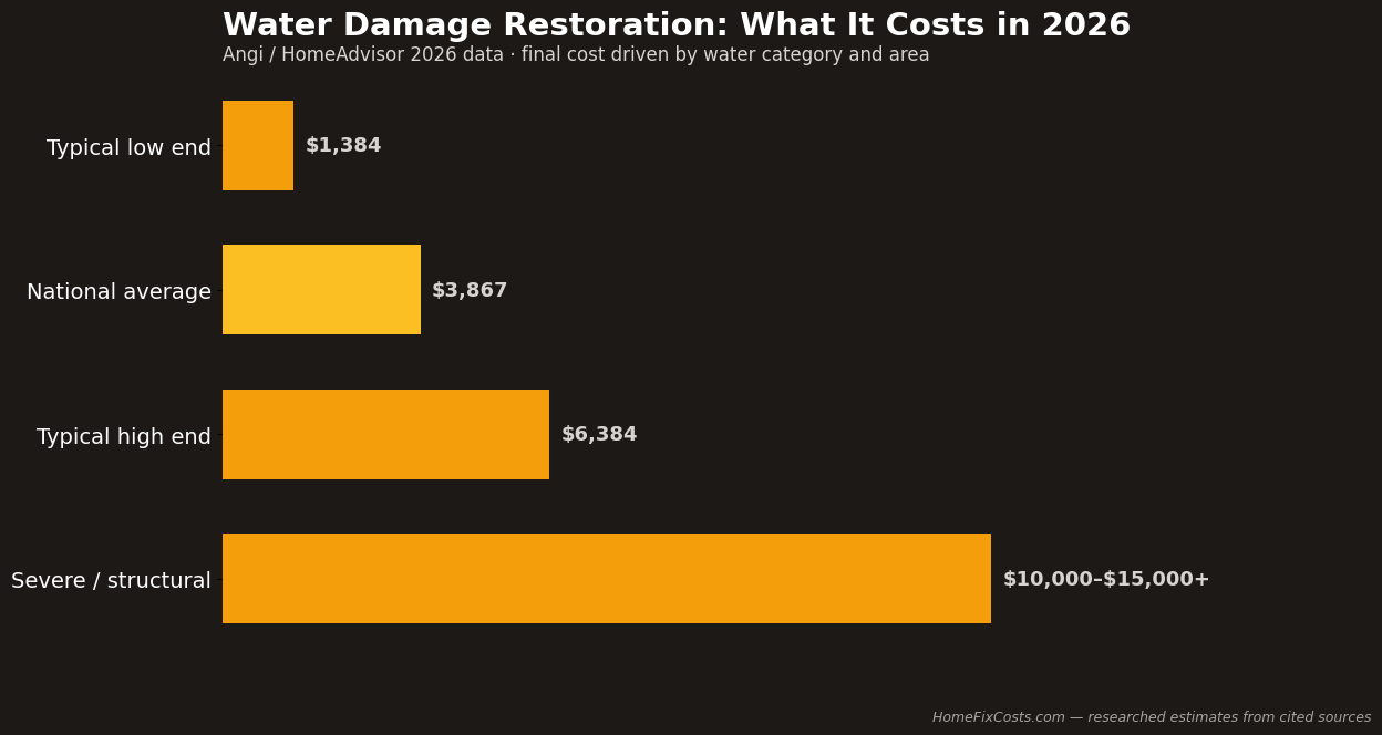 Water damage restoration cost in 2026: average and typical ranges