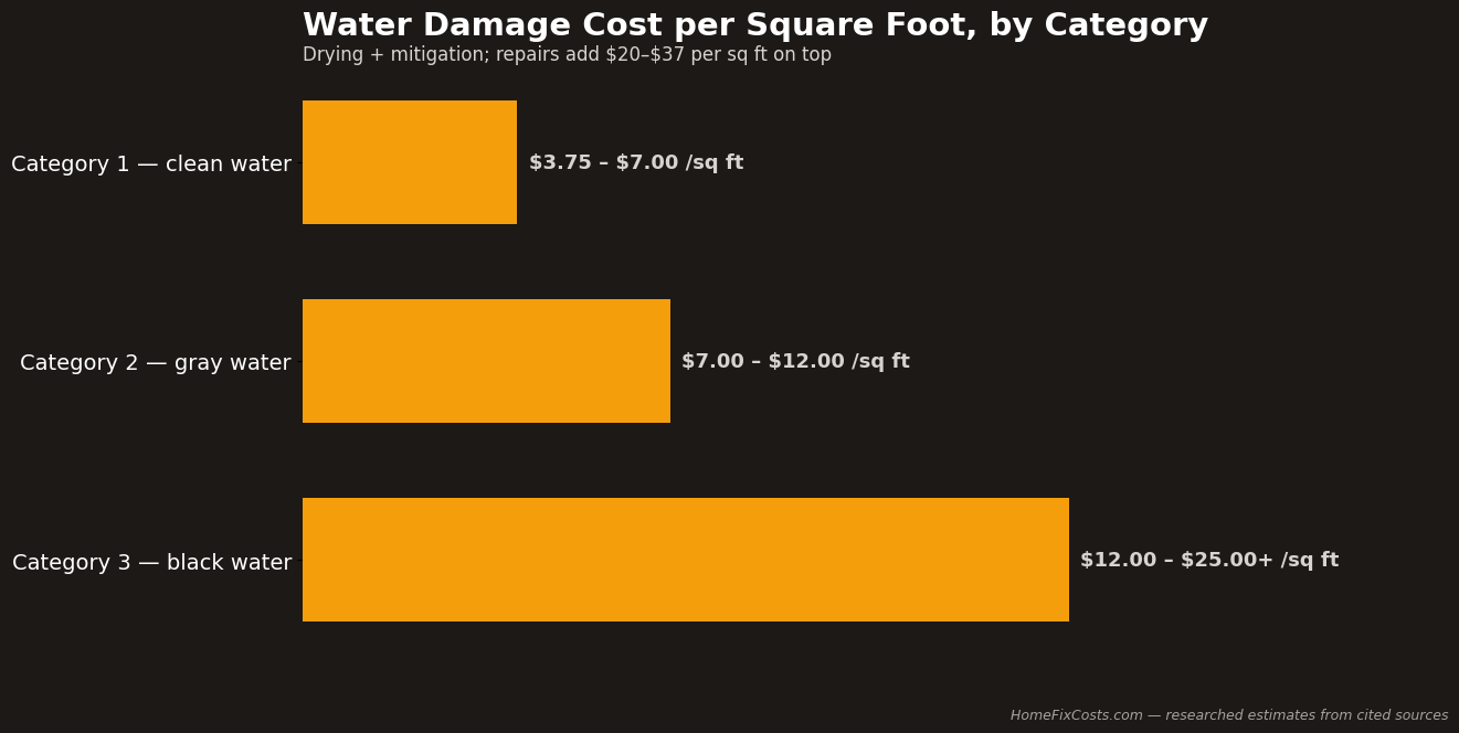 Water damage restoration cost per square foot by category, 2026