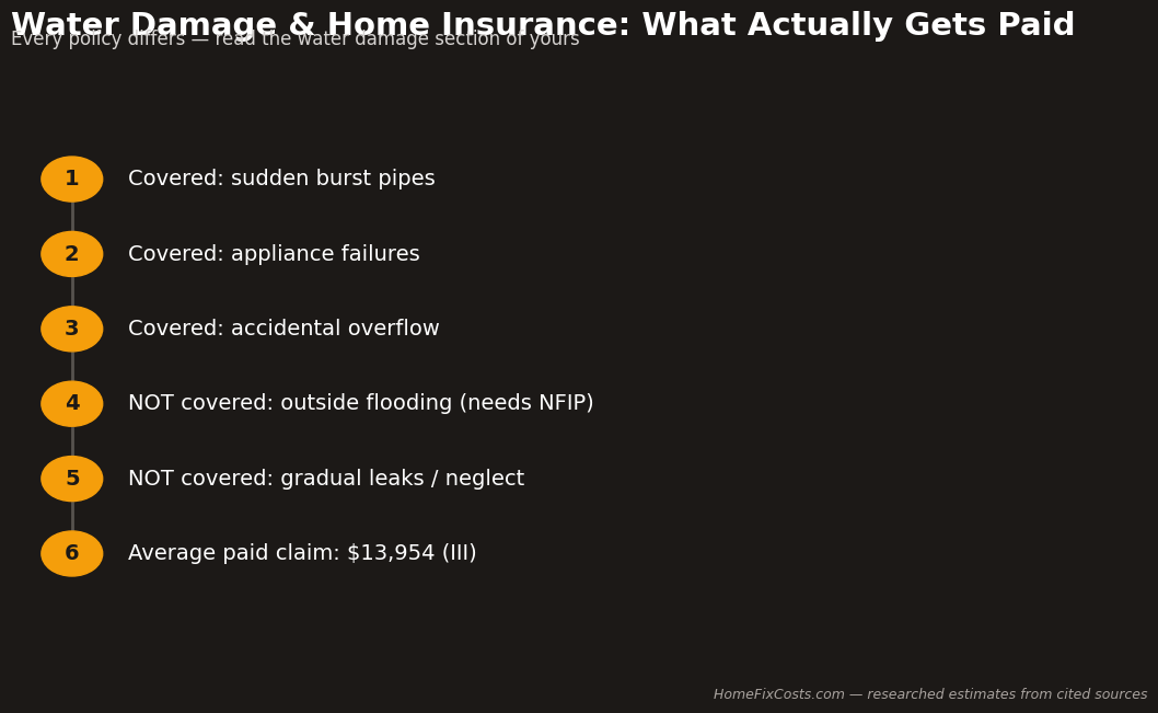 What homeowners insurance covers and excludes for water damage