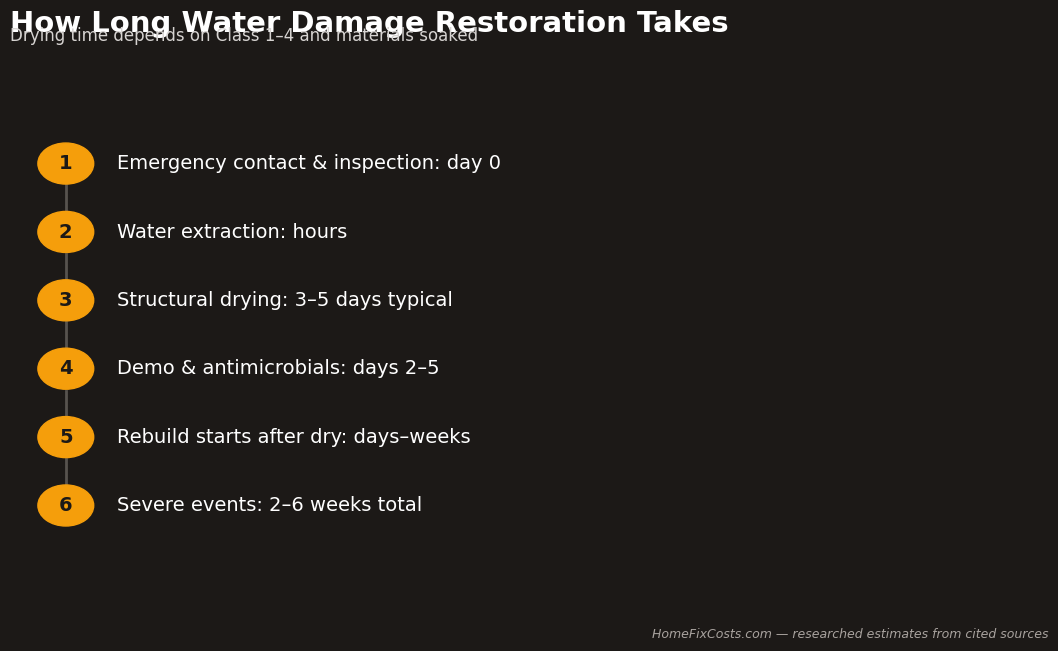 How long water damage restoration takes, stage by stage