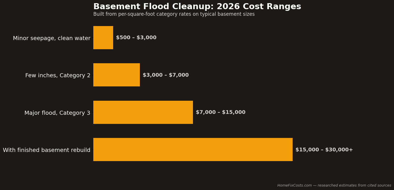 Basement flood cleanup cost ranges for 2026