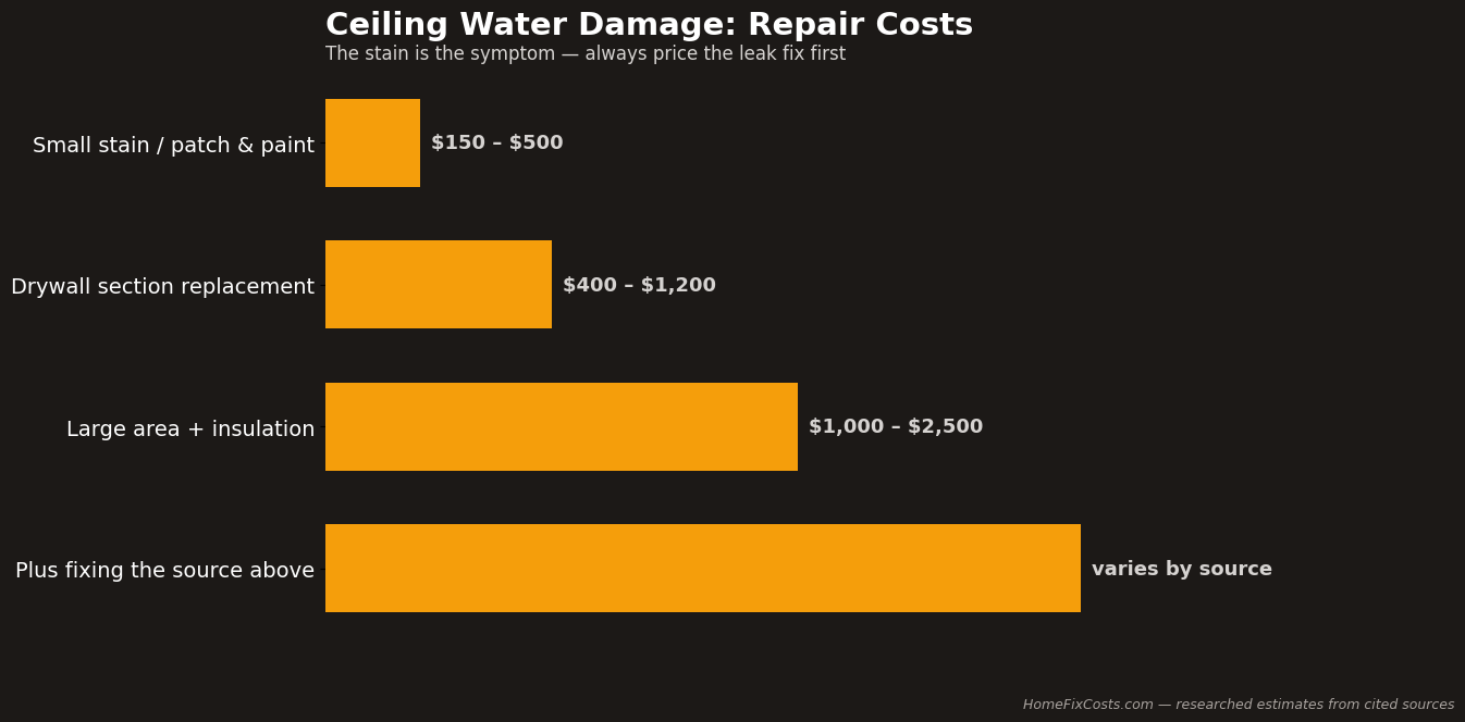 Ceiling water damage repair costs in 2026
