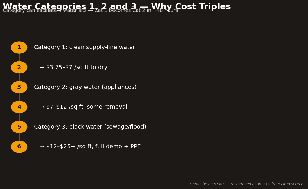Water damage categories 1, 2 and 3 explained with costs