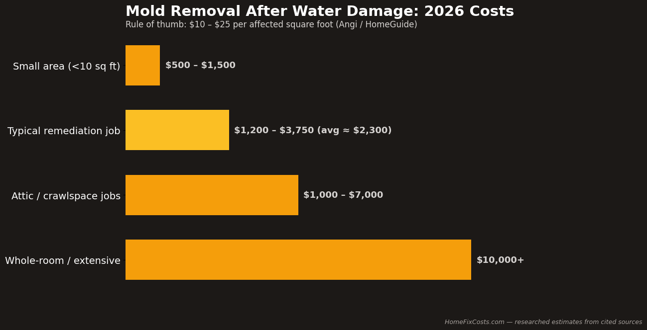 Mold removal after water damage: 2026 cost ranges