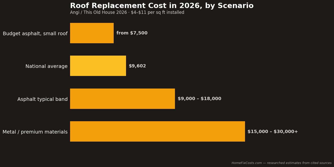 Roof replacement cost in 2026 by scenario