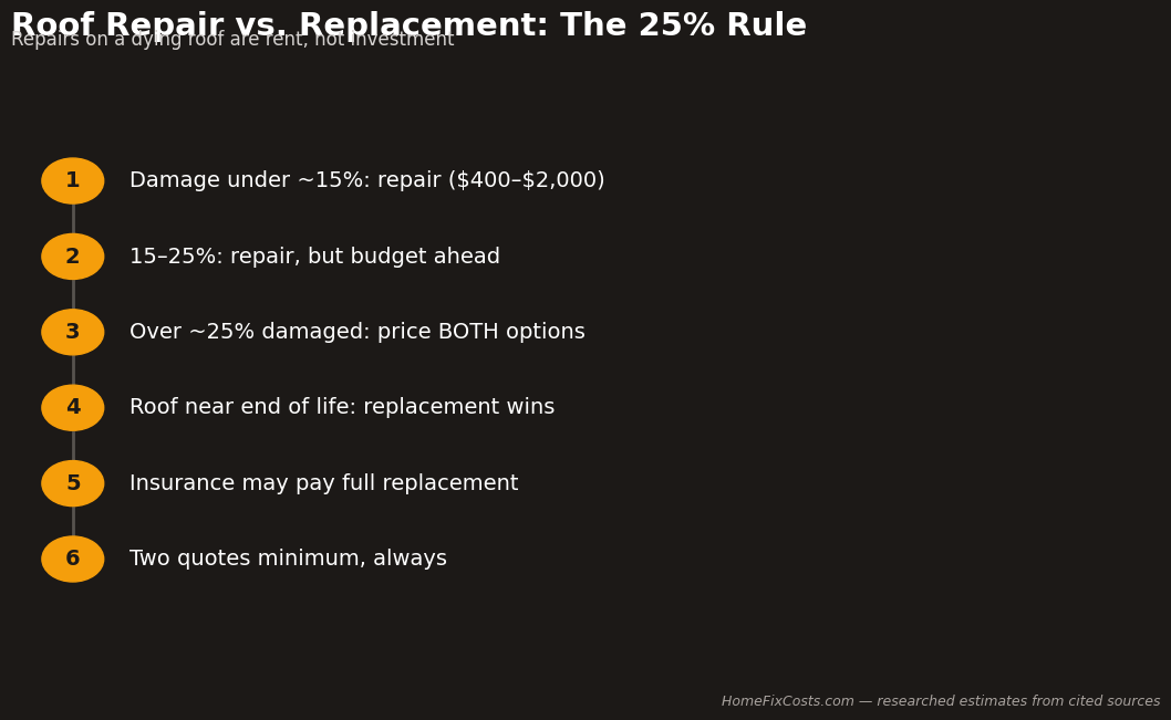 Roof repair versus replacement: the 25 percent rule