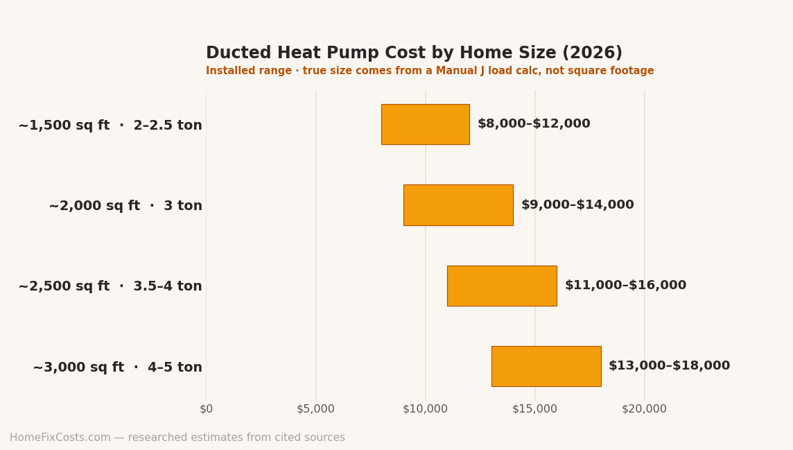 Bar chart of ducted air-source heat pump installed cost by home size: 1,500 sq ft $8,000-$12,000, 2,000 sq ft $9,000-$14,000, 2,500 sq ft $11,000-$16,000, 3,000 sq ft $13,000-$18,000