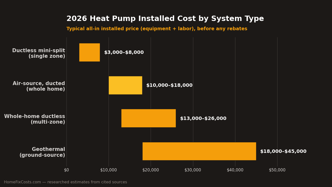 Bar chart of 2026 heat pump installed cost ranges by system type: ductless mini-split single zone $3,000-$8,000, air-source ducted whole home $10,000-$18,000, whole-home ductless $13,000-$26,000, geothermal $18,000-$45,000