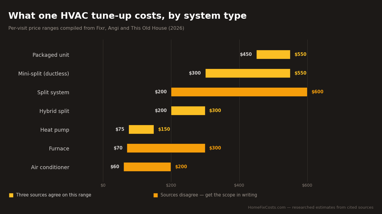 Horizontal bar chart of 2026 HVAC tune-up cost ranges by system type: air conditioner $60 to $200, furnace $70 to $300, heat pump $75 to $150, hybrid split $200 to $300, split system $200 to $600, ductless mini-split $300 to $550, packaged unit $450 to $550, compiled from Fixr, Angi and This Old House.