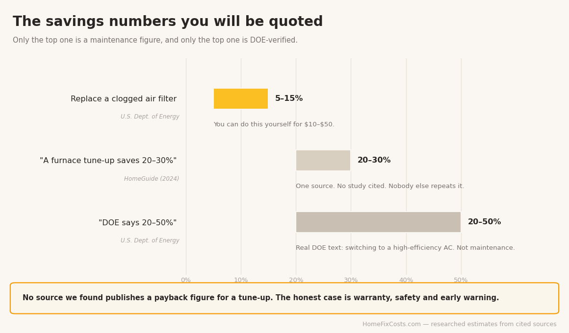 Bar chart checking three energy-savings claims: replacing a clogged air filter saves 5 to 15 percent per the Department of Energy, a furnace tune-up saving 20 to 30 percent is a single unsourced claim, and the widely quoted DOE 20 to 50 percent figure actually measures switching to a high-efficiency air conditioner rather than maintenance.