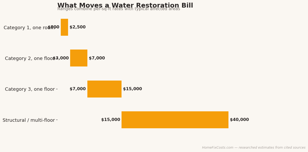 What moves a water restoration bill: ranges by category and area