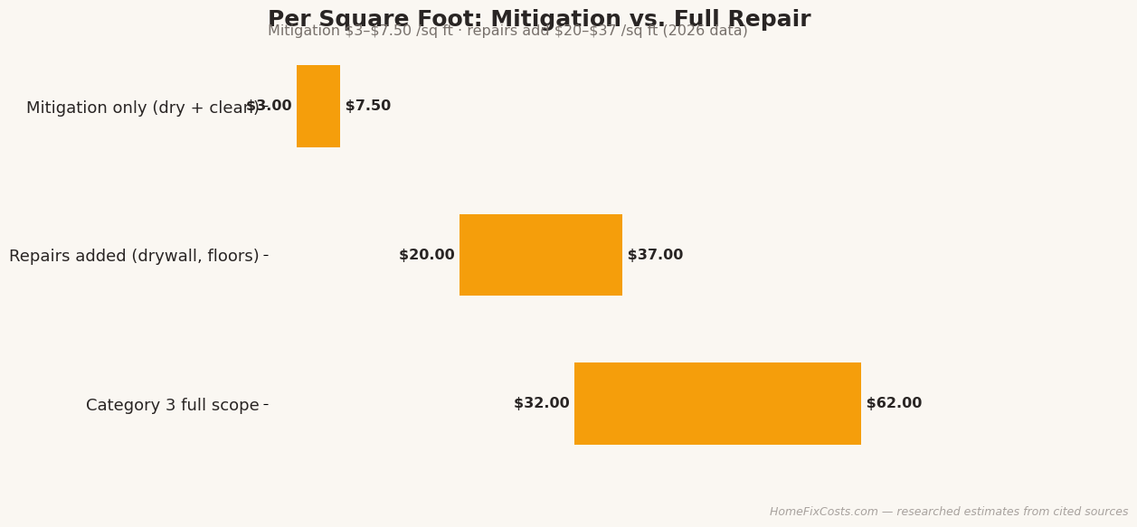 Mitigation versus full repair cost per square foot