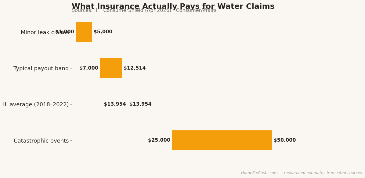 Average insurance payouts for water damage claims