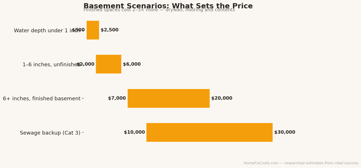 Basement flooding scenarios and what sets the price
