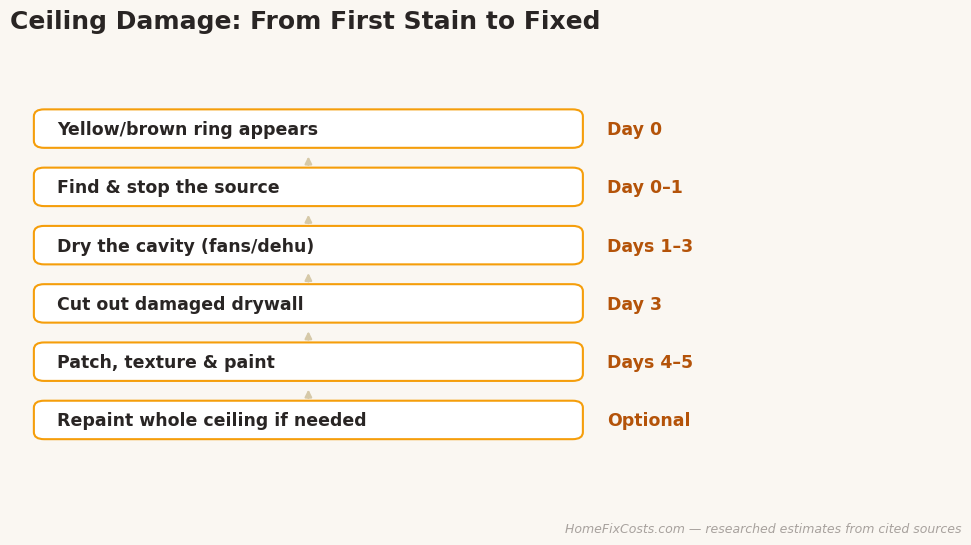 From first ceiling stain to fixed: the correct order of repairs