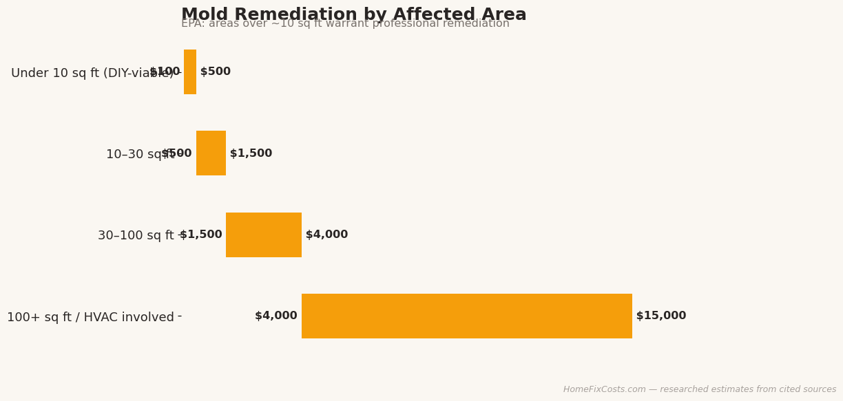 Mold remediation cost by affected area size