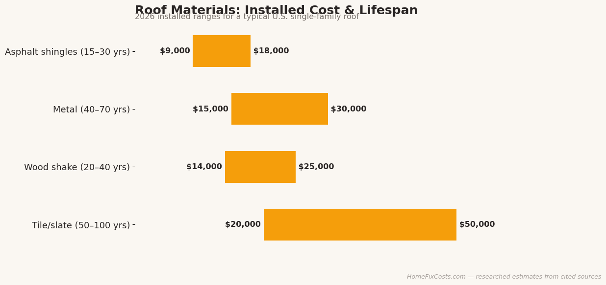 Roof materials compared: installed cost and lifespan