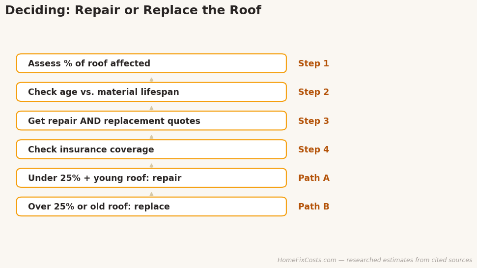 Steps for deciding whether to repair or replace a roof