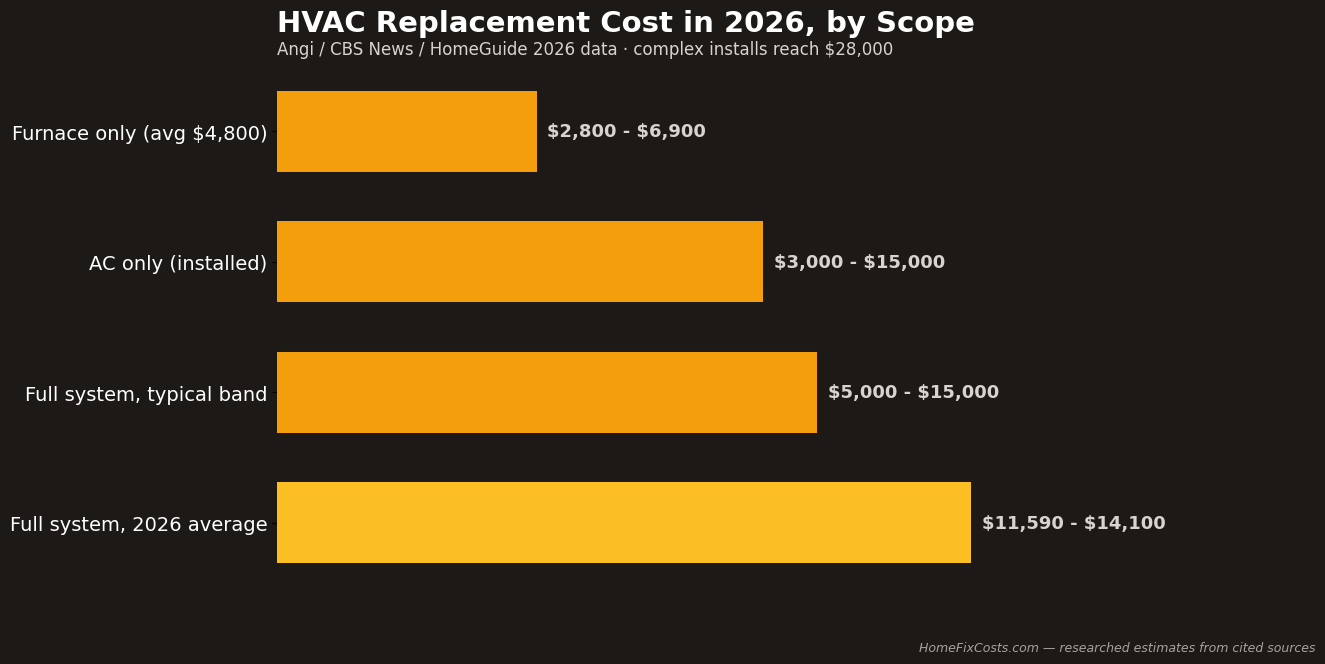 HVAC replacement cost in 2026 by scope of work