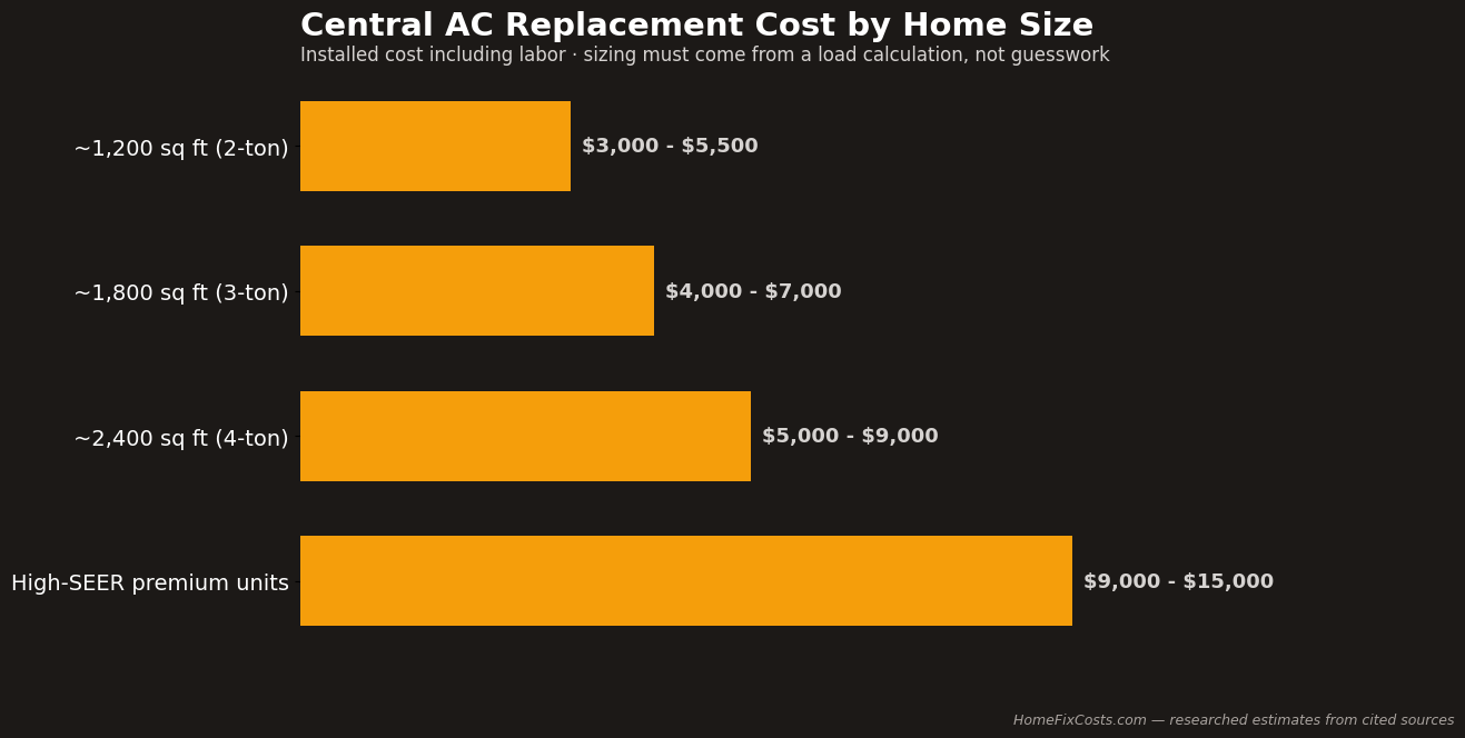 Central AC replacement cost by home size in 2026