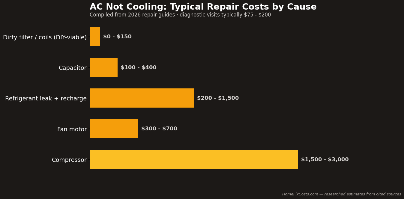 Why an AC is not cooling: typical repair costs by cause