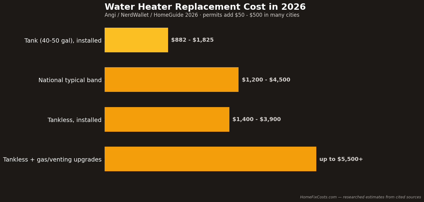 Water heater replacement cost in 2026: tank versus tankless