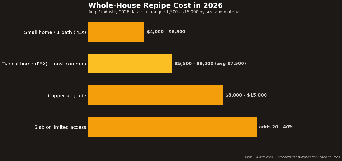 Whole-house repipe cost in 2026 by material and scope