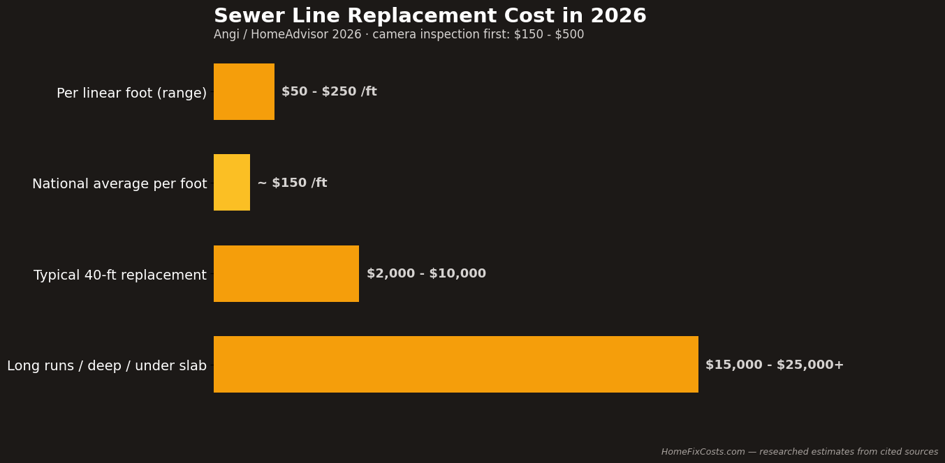 Sewer line replacement cost in 2026 per foot and typical totals