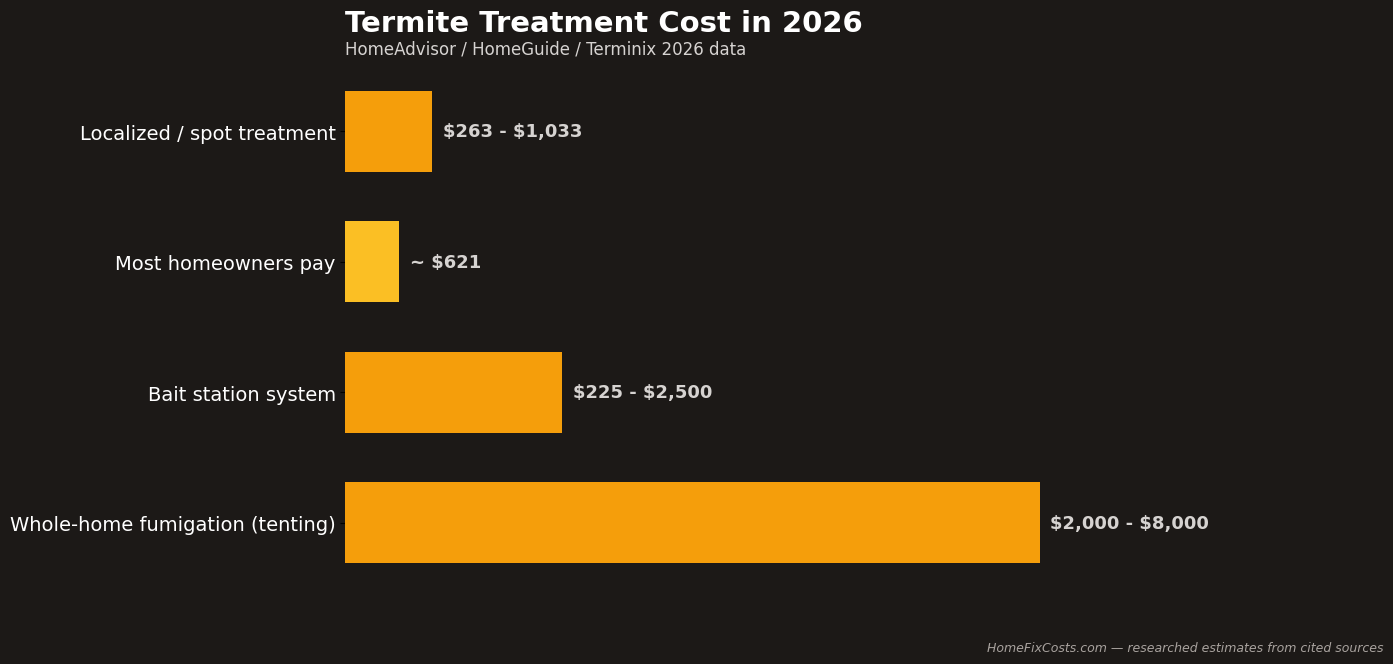 Termite treatment cost in 2026 by method