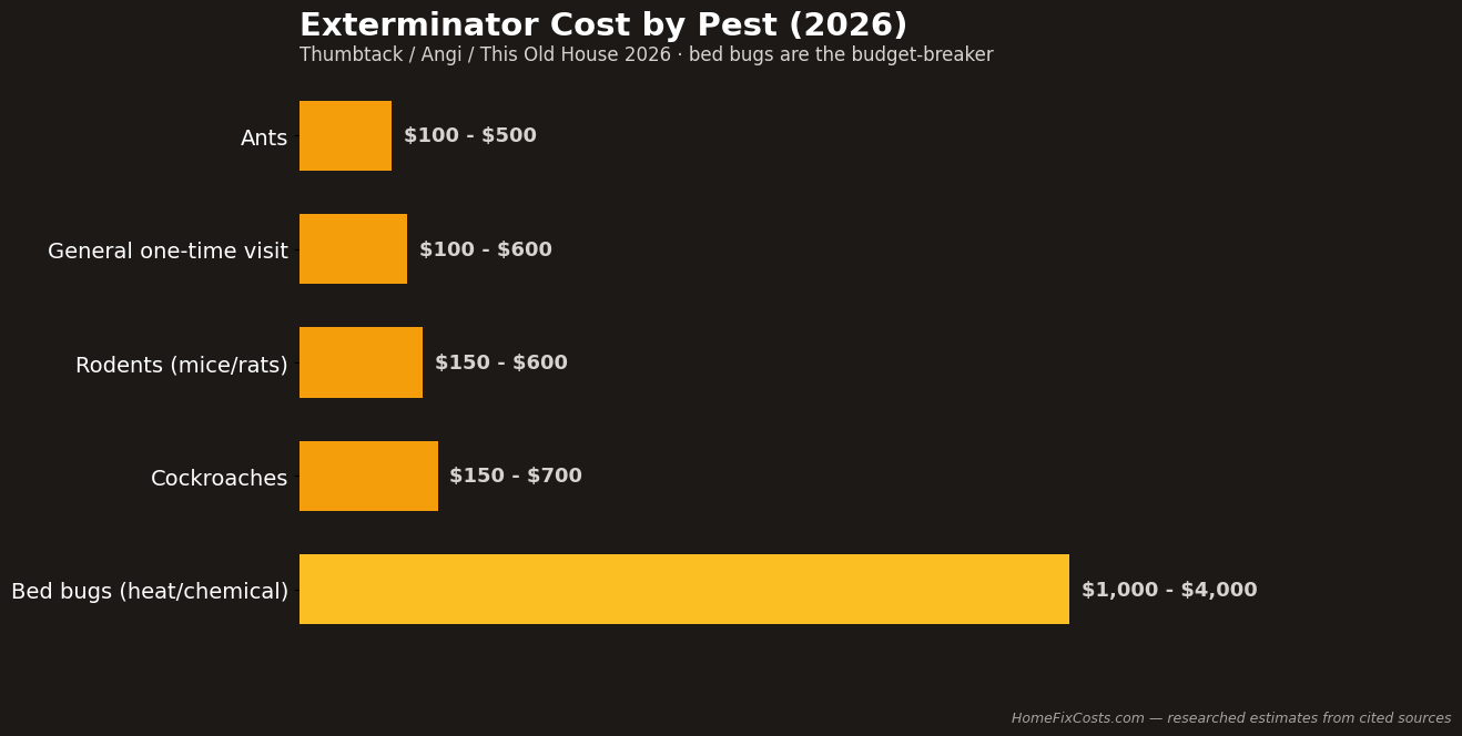 Exterminator cost by pest type in 2026