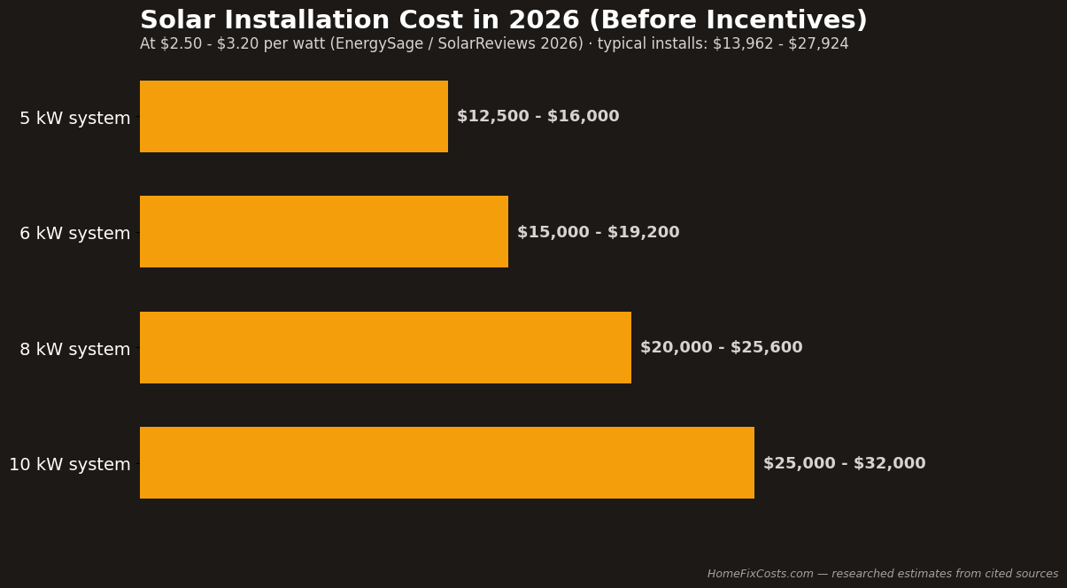 Solar panel installation cost in 2026 by system size