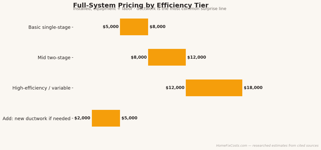 HVAC pricing by efficiency tier