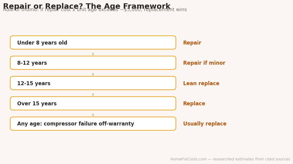 Repair or replace an AC: the age framework