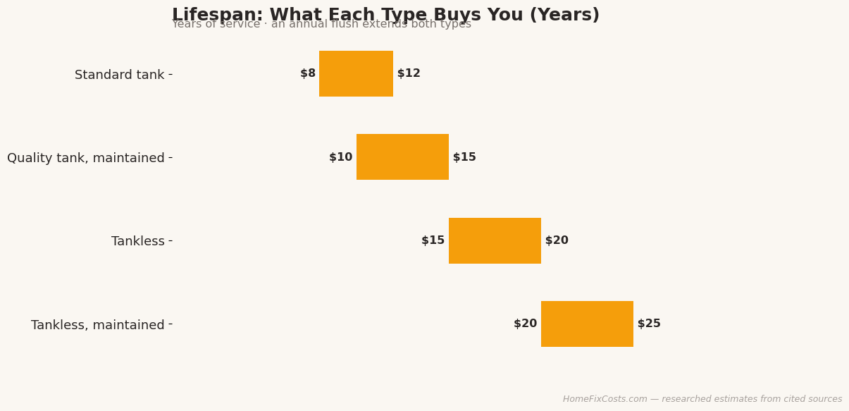 Water heater lifespan by type in years