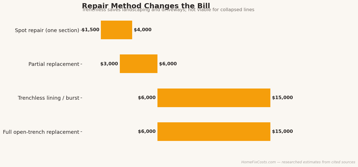 Sewer repair methods and how they change the bill