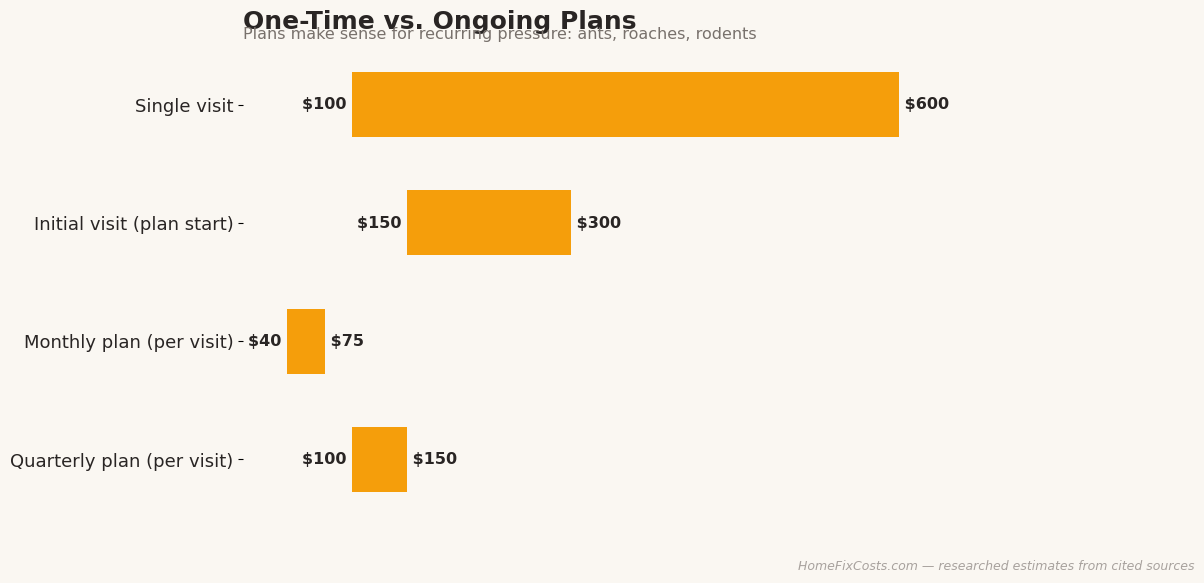 One-time exterminator visits versus ongoing plans