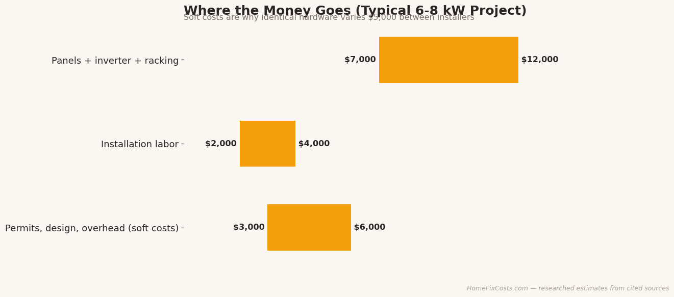 Where solar project money goes: equipment, labor and soft costs