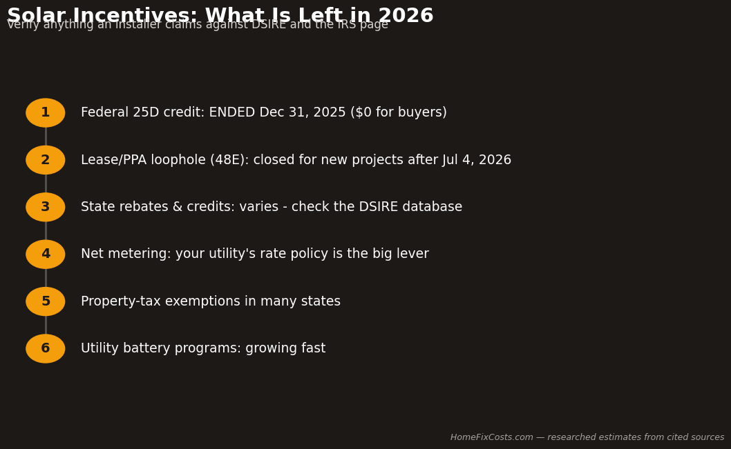 Solar incentives that remain in 2026 after the federal credit ended
