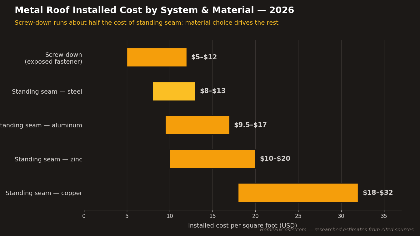 Bar chart of 2026 installed metal roof cost per square foot by system and material: screw-down $5-$12, standing seam steel $8-$13, aluminum $9.50-$17, zinc $10-$20, copper $18-$32