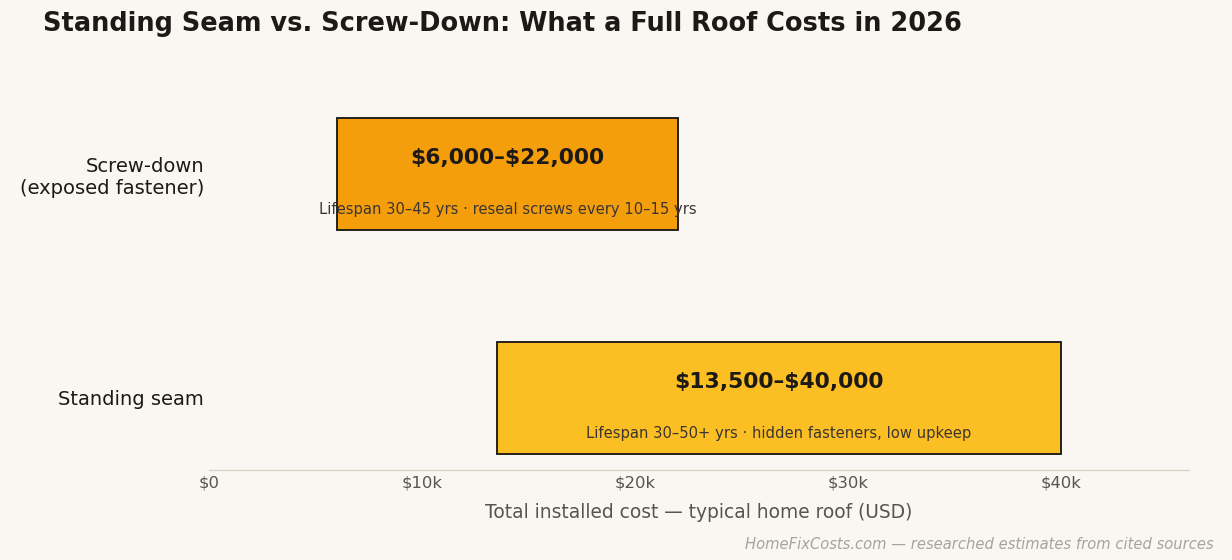 Range chart comparing total installed 2026 cost for a typical home roof: screw-down $6,000-$22,000 versus standing seam $13,500-$40,000, with lifespan notes