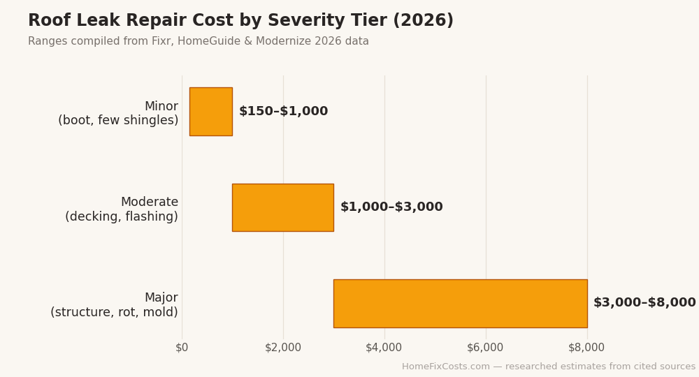 Bar chart of roof leak repair cost by severity: minor $150-$1,000, moderate $1,000-$3,000, major $3,000-$8,000
