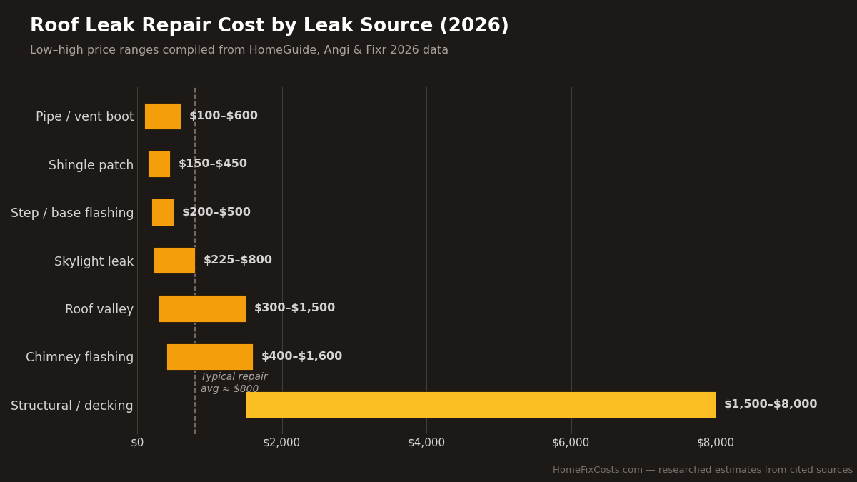 Bar chart of roof leak repair cost by source: pipe or vent boot $100-$600, shingle patch $150-$450, step flashing $200-$500, skylight $225-$800, roof valley $300-$1,500, chimney flashing $400-$1,600, structural decking $1,500-$8,000