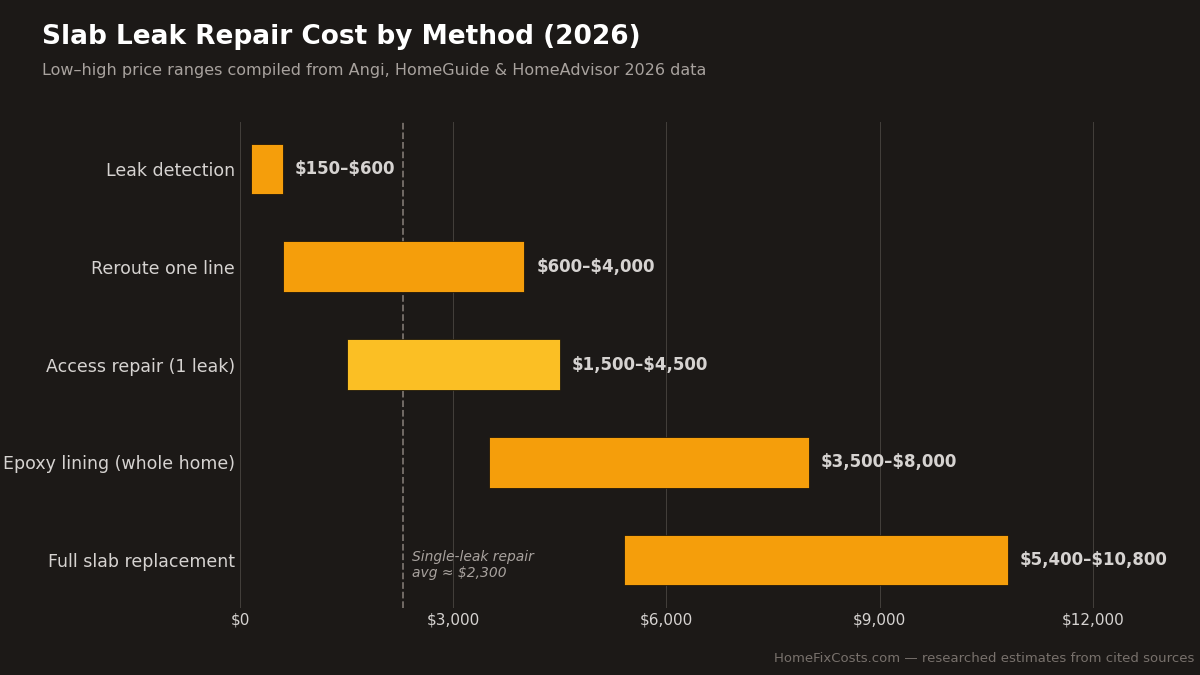 Bar chart of slab leak repair cost by method: detection $150-$600, reroute a line $600-$4,000, access repair for one leak $1,500-$4,500, whole-home epoxy lining $3,500-$8,000, full slab replacement $5,400-$10,800