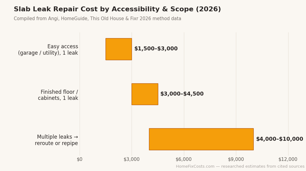 Bar chart of slab leak repair cost by accessibility: easy access single leak $1,500-$3,000, finished floor or cabinets single leak $3,000-$4,500, multiple leaks needing reroute or repipe $4,000-$10,000